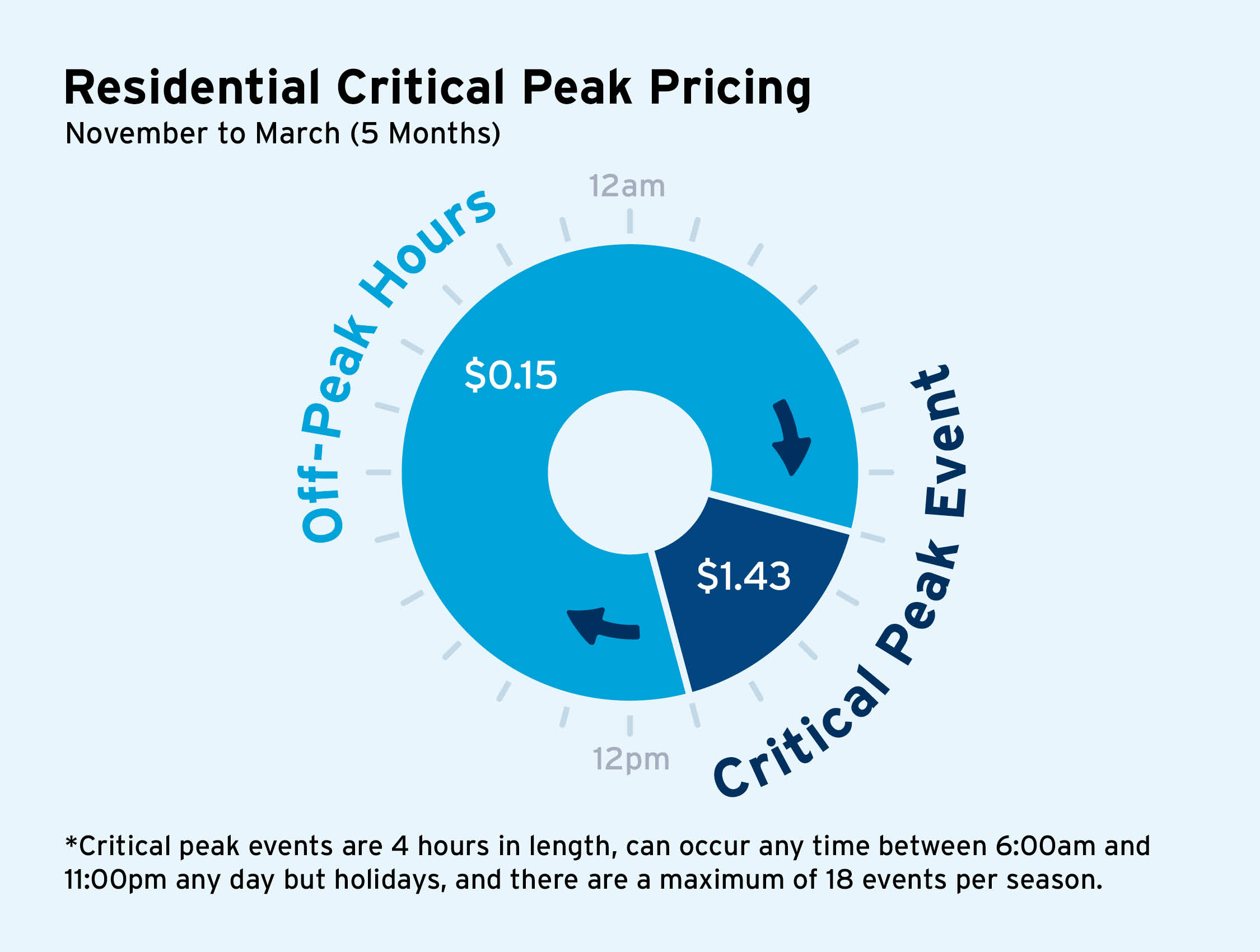 graph: residential cpp rates for Nov to Mar: peak $1.42 per kWh, off-peak $0.14 per kWh