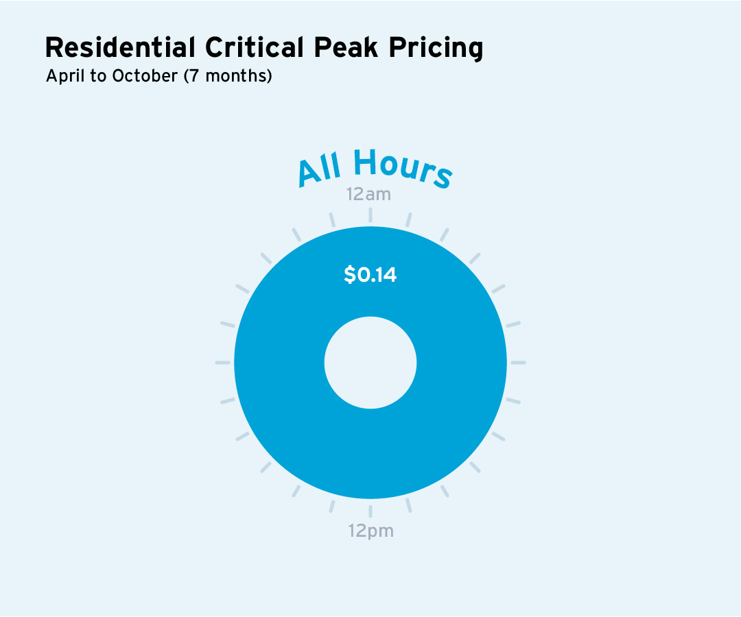 graph: residential cpp rates for Apr to Oct: $0.14 per kWh