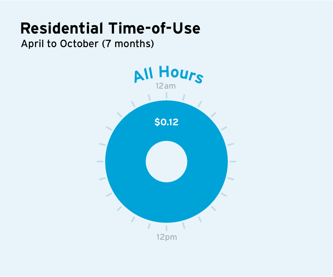 graph: residential TOU rates for Apr to Oct: $0.12 per kWh