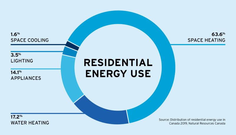 Residential Energy Use Pie Chart