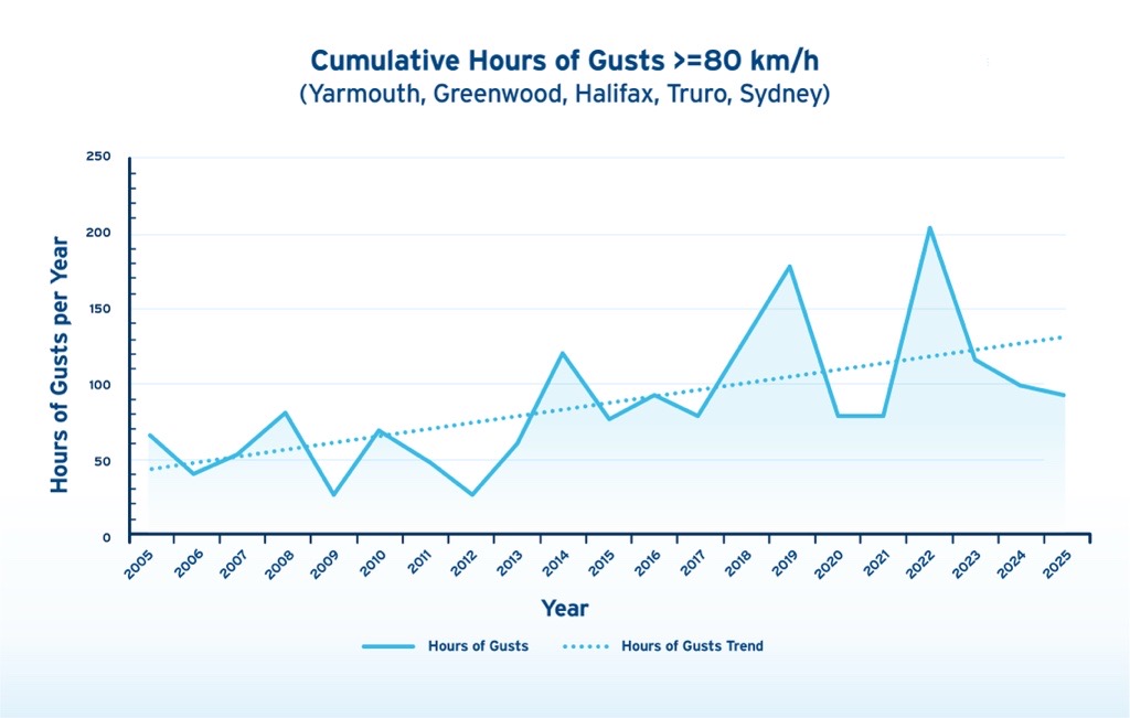 Plot showing Year on X-axis and Hours of Gusts per Year on Y axis