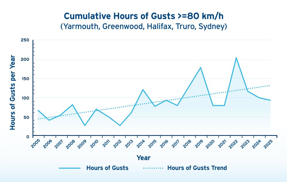 Plot showing Year on X-axis and Hours of Gusts per Year on Y axis