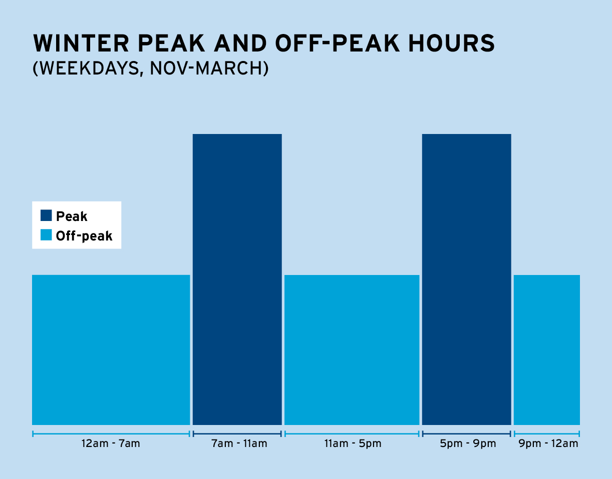 Peak off peak bar chart