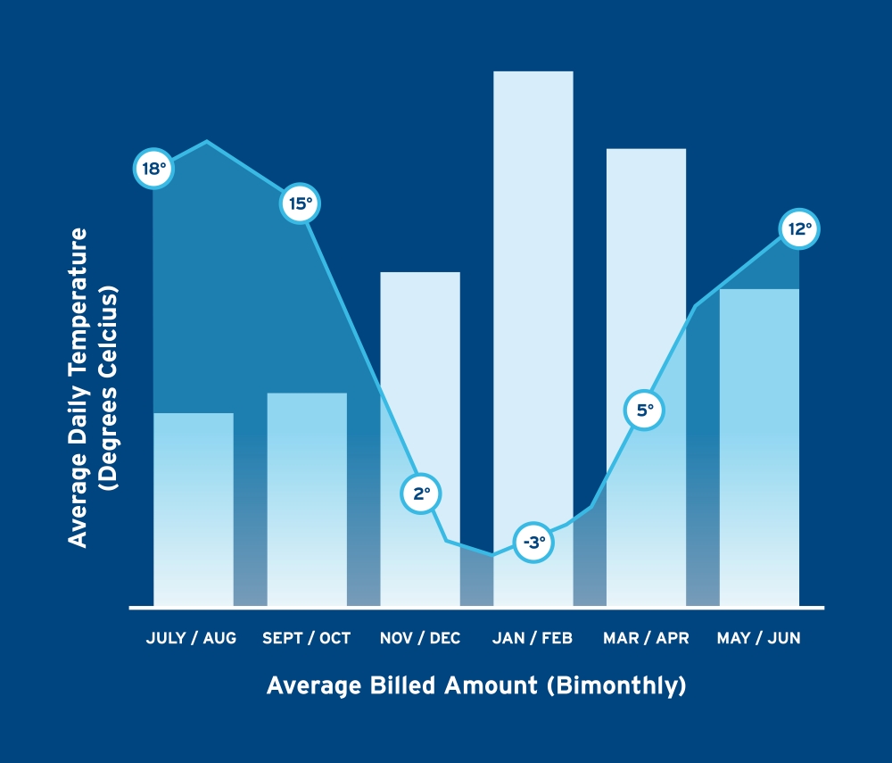 A bar graph showing average billed amount on X axis and average daily temperature on Y axis